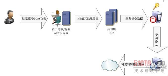 闲谈近似007片子中的APT报复打击事务