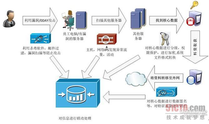 闲谈近似007片子中的APT报复打击事务