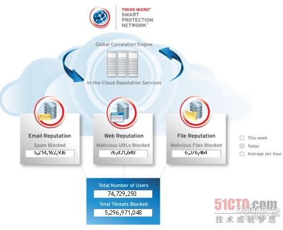 趋势科技全球云安然智能防护收集（Smart Protection Network）