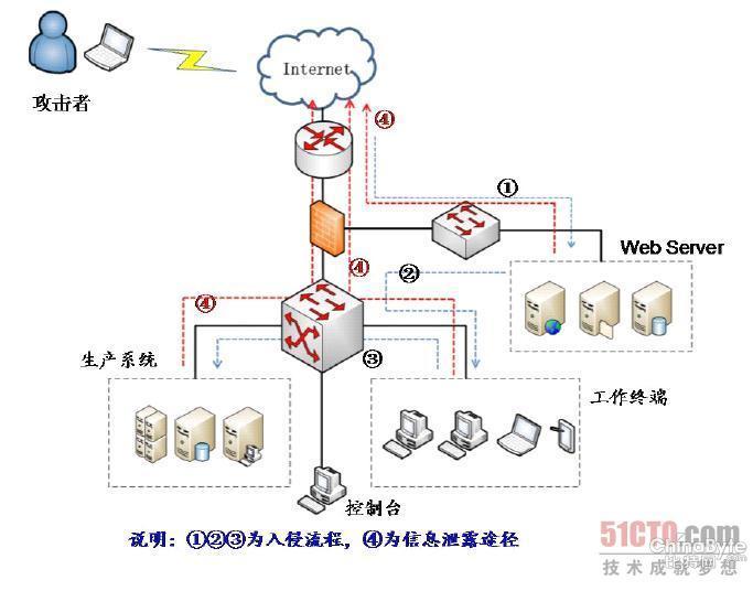 APT报复打击防备的四大年夜策略