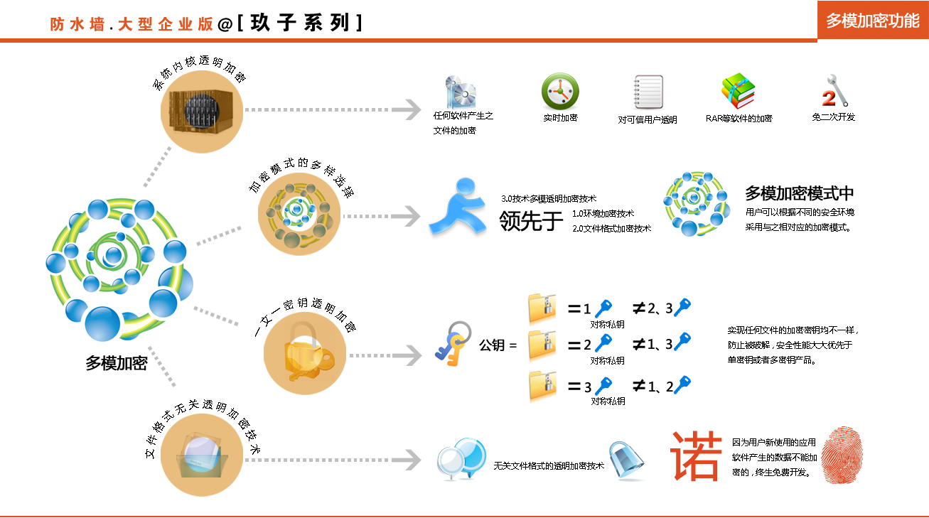 多模加密