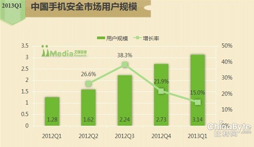 艾媒：360手机卫士市场份额超71% 商务人群更重手机隐私