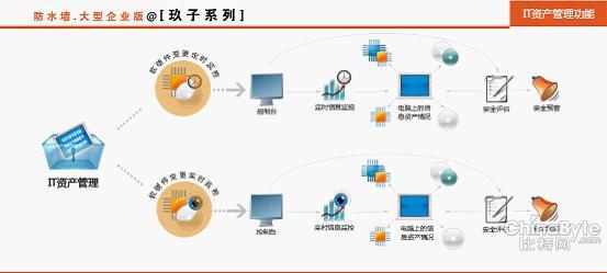 资产治理