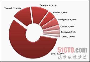 半数以上彀银报复打击都与宙斯木马有关