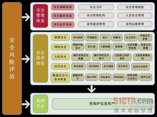 网站系统信息安然等第呵护扶植整改方案