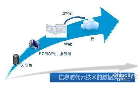 云手艺与数据安然