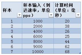 云计较做数据包阐发防御DDOS报复打击