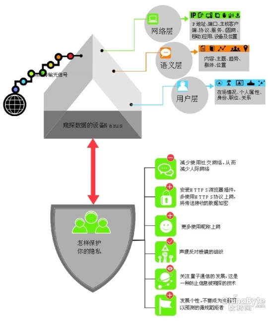 棱镜门数据安然防护图