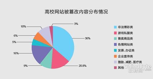 高校网站安然检测“不合格” 考生选报自愿防中招