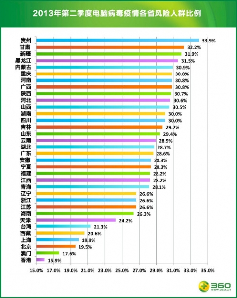 360发布二季度安然陈述：三成网平易近遭木马报复打击