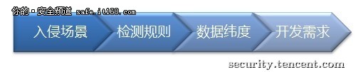 浅谈大年夜型收集进侵检测扶植