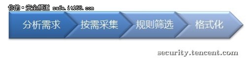 浅谈大年夜型收集进侵检测扶植