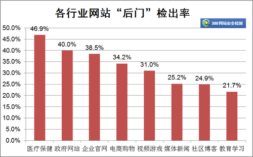 百万网站暗躲“后门” 最长已被黑客节制5年