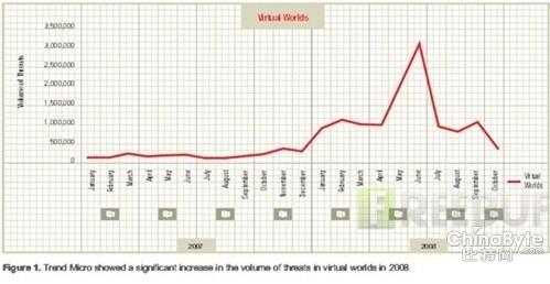 虚拟世界的安然威胁