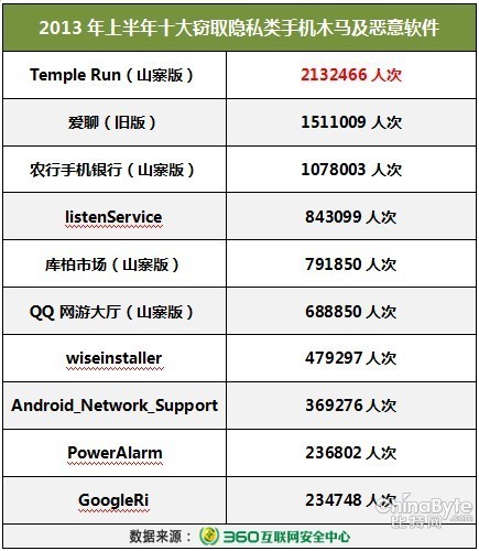 360手机安然陈述：10大年夜隐私盗取木马