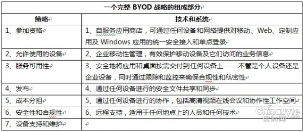 若何拟定完全的BYOD计谋