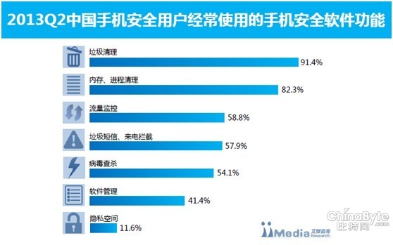 360手机卫士份额超七成 垃圾清理热点