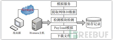 Dionaea低交互式蜜罐摆设详解