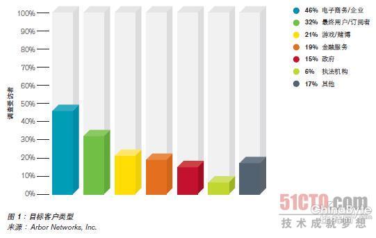 查询拜访显示：多手段并用的DDoS报复打击日趋遍及