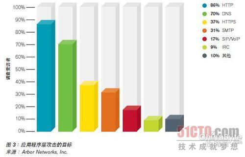 查询拜访显示：多手段并用的DDoS报复打击日趋遍及