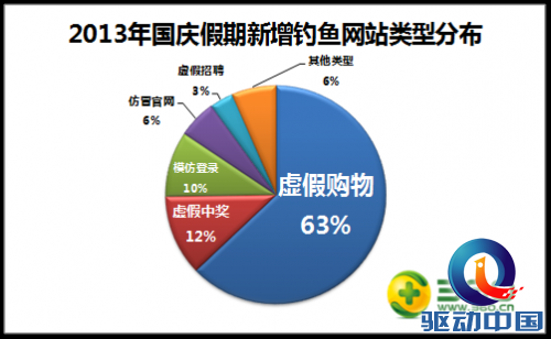 360：节后警戒子虚购物网站欺骗财帛