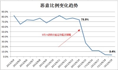 垃圾信息防不堪防 论坛安然若何保卫