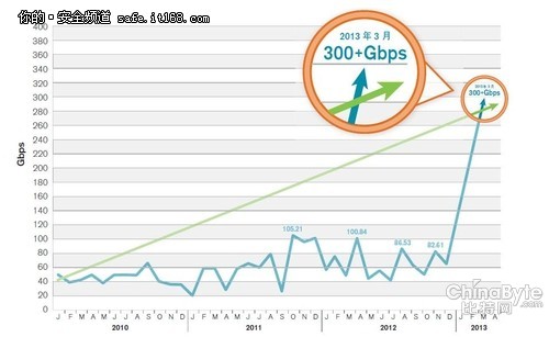 Arbor Networks关头根本举措措施办事