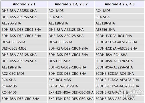 为甚么Android利用弱加密算法