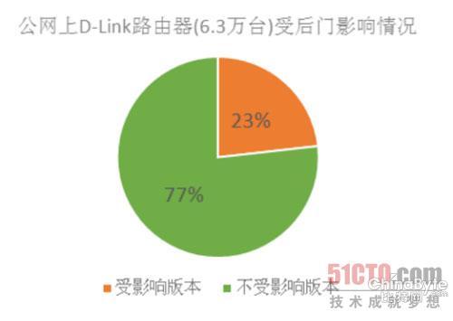 ZoomEye发布D-Link后门阐发陈述