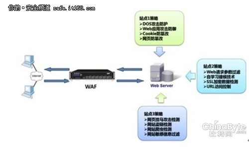 铭冠科技网御星云Web利用安然防护系统