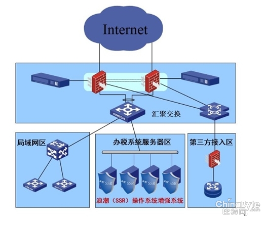 夯基固本 海潮SSR保障某省国税报税系统安然运行