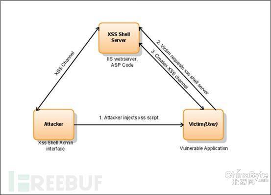 科普：跨站平台XSS SHELL的利用编制