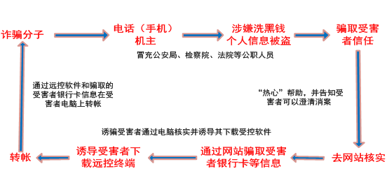 警戒：“最高检”来电长途盗刷网银