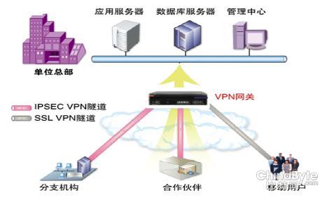 多样化移动安全接入VPN