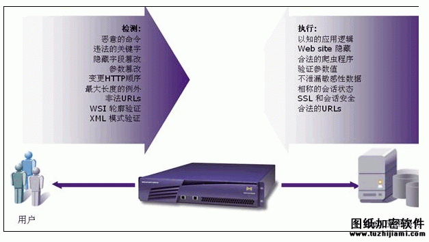 网站防篡改 立即部署WEB应用防火墙4