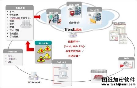 趋势科技云安全2.0技术示意图