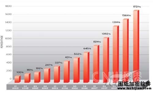 云安全可以处理每天55亿条记录