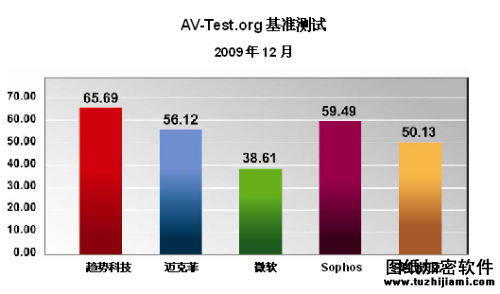 云安全架构助趋势科技赢得AV㏕est最新测评