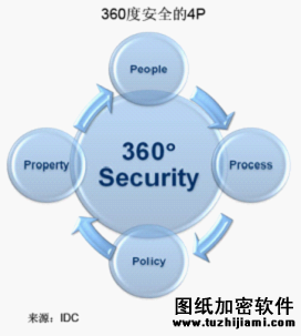 IDC：全面融合是实现360度安全的解决之道