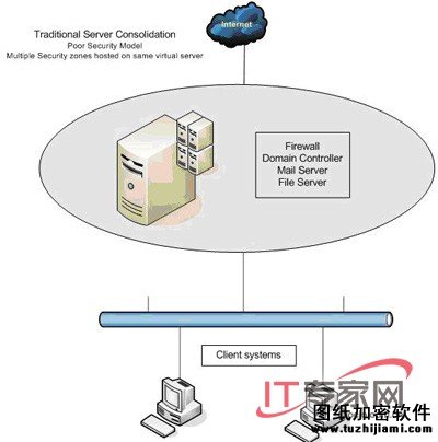 解析虚拟化环境中安全分区问题