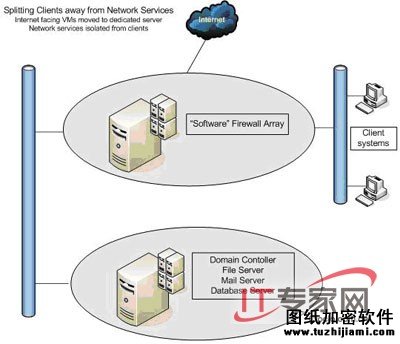 解析虚拟化环境中安全分区问题