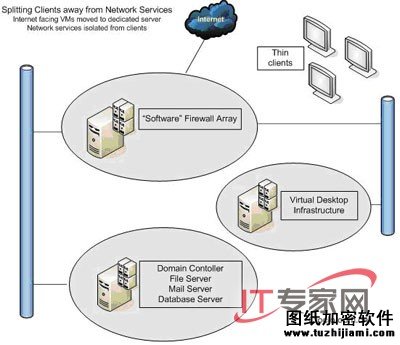 解析虚拟化环境中安全分区问题