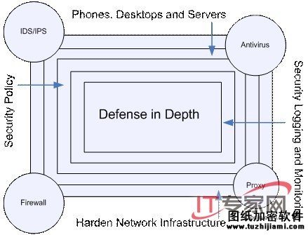 纵深防御的概念以及部署