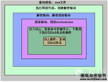 揭秘黑客手中DDoS攻击利器：黑色能量2代