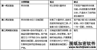 金山安全工程师详解“可信云安全”十二问 