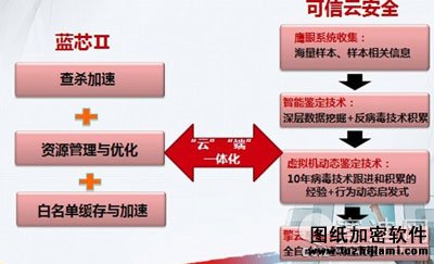 金山安全工程师详解“可信云安全”十二问 