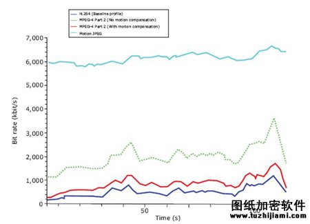 在相同图像质量水平下，一个115秒的视频流在不同视频标准下的比特率对比。在没有运动补偿的情况下，H.264编码器的效率至少比MPEG-4编码器高3倍，比M-JPEG编码器高6倍。