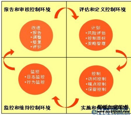 高风险时代企业如何进行IT风险管理