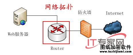 网络拓扑