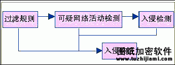 入侵检测及网络安全发展技术探讨(图)（图一）